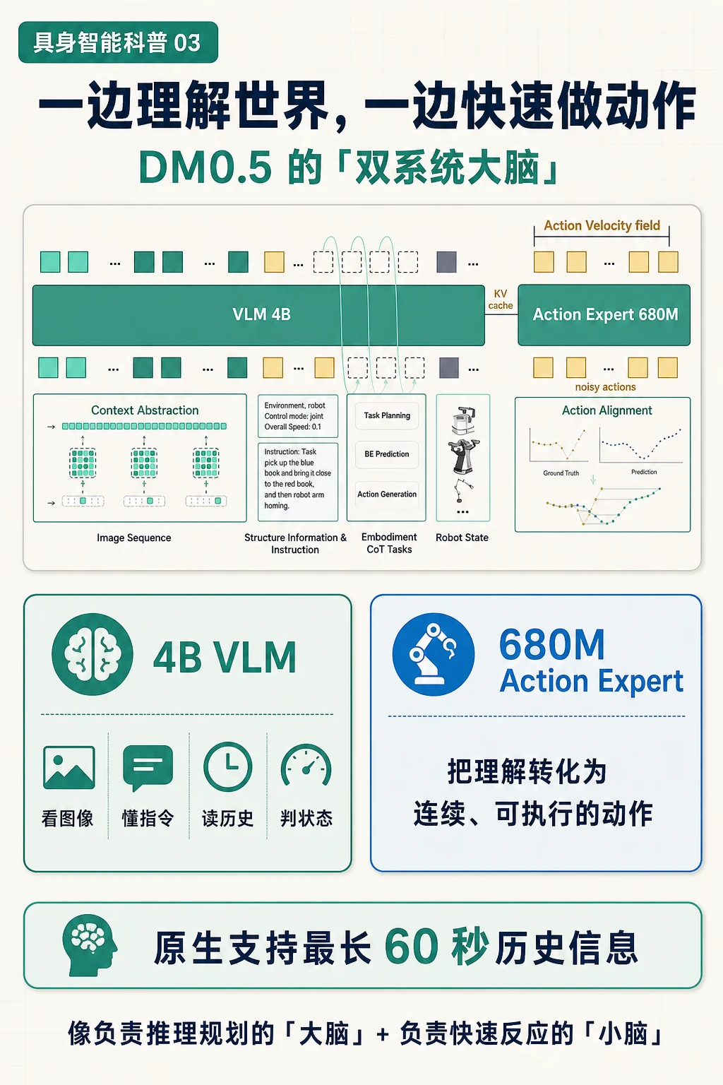 讲清架构：理解与动作如何协同