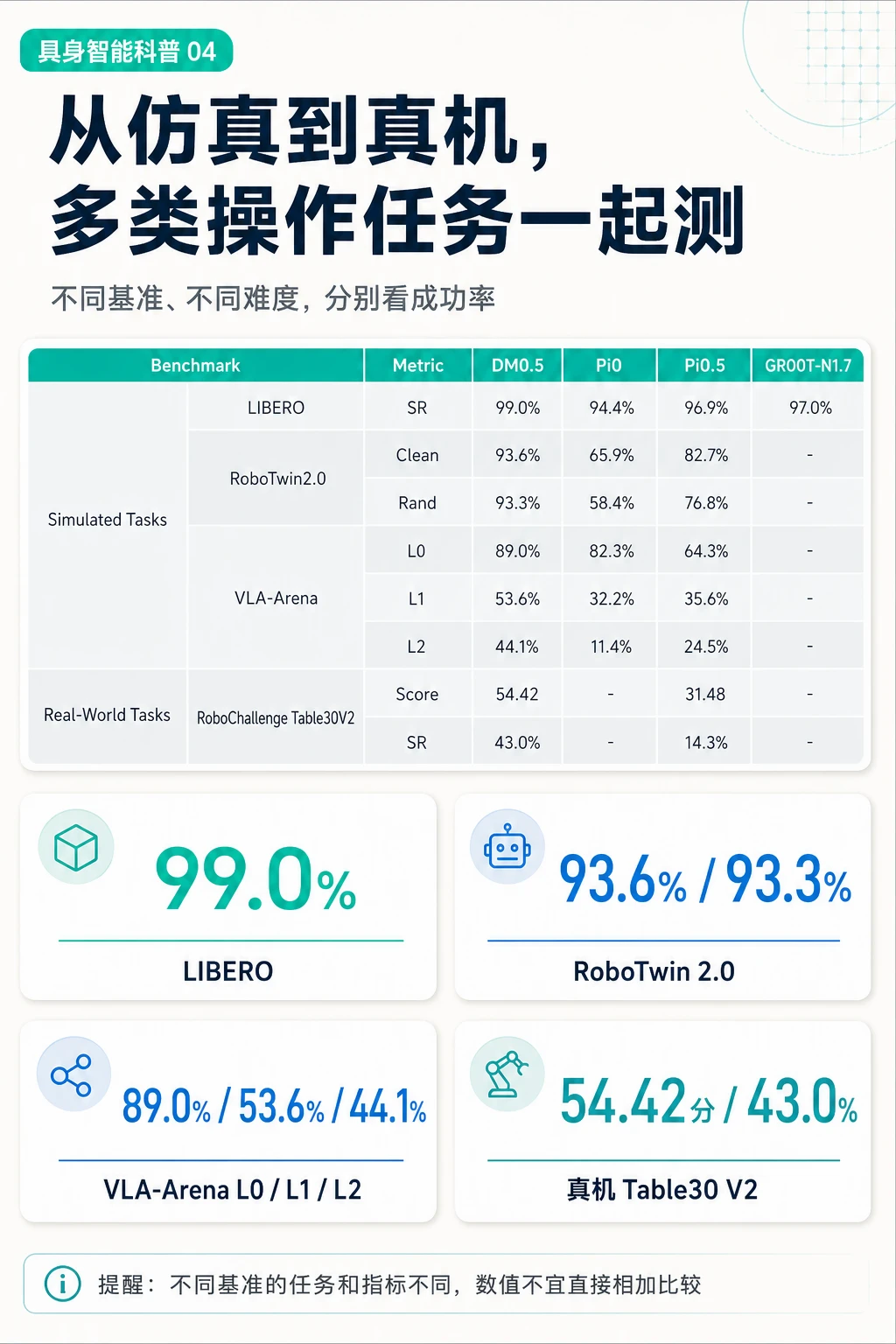 呈现能力：从仿真到真机的操作表现