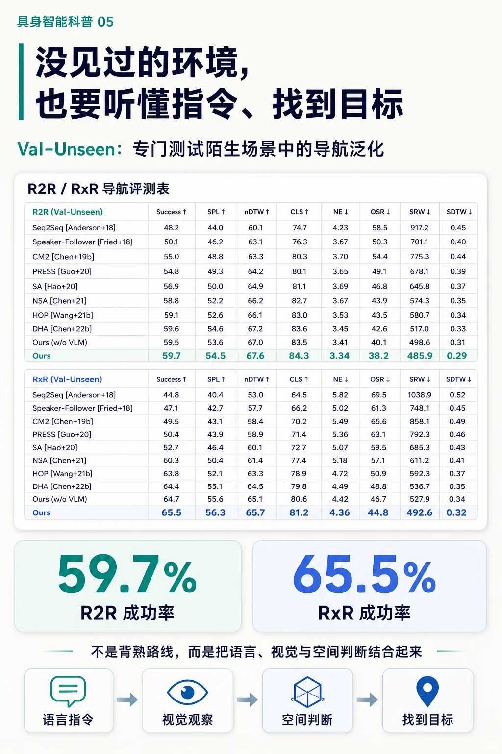延伸场景：导航与泛化能力